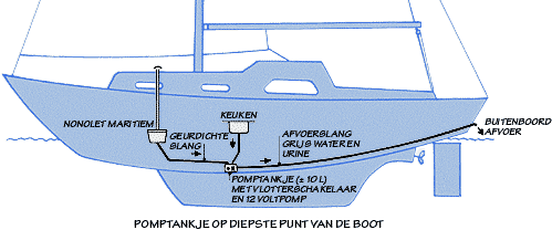 Nonolet op zeilboot